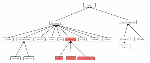 肝爆全網Java圖形化界面GUI最強筆記總結 AWT繼承體系、常見API、Container容器及網絡系統安裝集成示例
