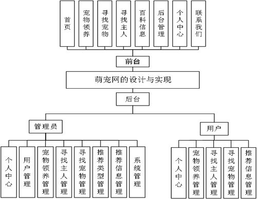 基于Python Django的寵物領養網站系統設計與實現